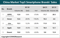 4月25日CINNO：2022年第一季度中国大陆市场智能手机销量约为7439万部 OPPO销量排名