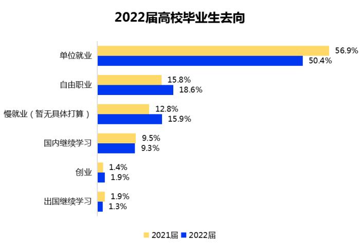 来自智联招聘《2022大学生就业力调研报告》。