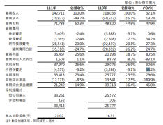 4月27日联发科发布2022年第一季度财报 归属母公司净利达新台币332.61亿元