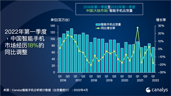 2022Q1中国大陆智能手机出货7560万台！荣耀首次登顶