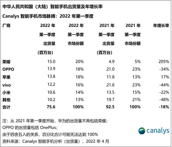 2022Q1中国大陆智能手机出货7560万台！荣耀首次登顶