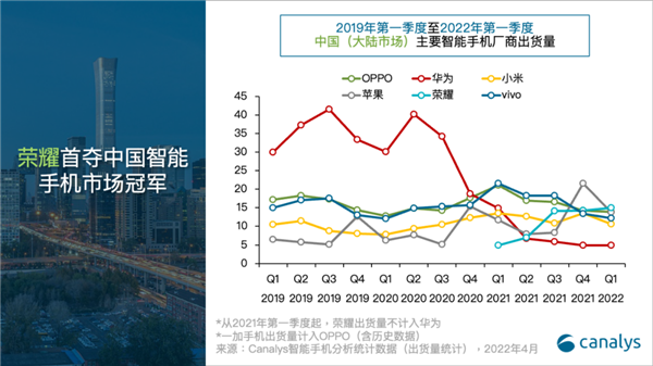 2022Q1中国大陆智能手机出货7560万台！荣耀首次登顶