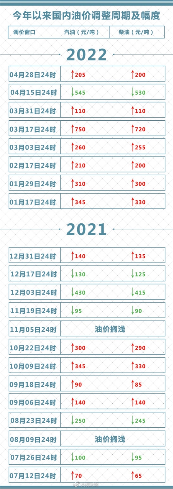 今晚油价上调！加满一箱92号汽油多花8元 会继续涨吗？官方回应