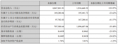 4月29日宁德时代发布2022年第一季度报告 营收486.8亿元同比增长153.97%