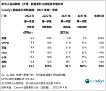 4月29日Canalys公布2022年第一季度中国智能手机市场出货数据 荣耀以1500万台的出