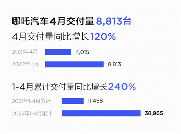 稳居新造车第一梯队 哪吒汽车4月热卖8813辆：同比暴增120%