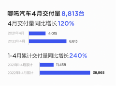 5月1日哪吒汽车已公布4月份销量成绩 哪吒V车系交付5694台