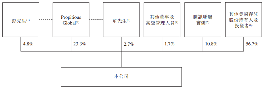 贝壳最新股权架构