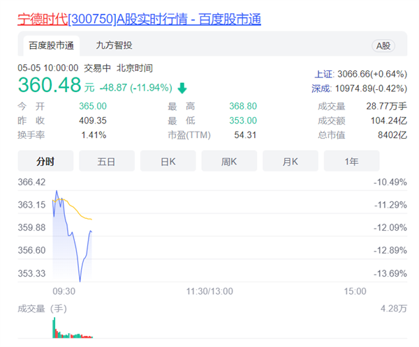 宁德时代开盘暴跌近12% 股东人均赔辆保时捷