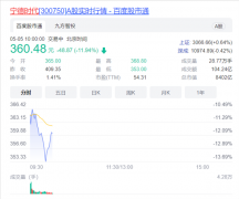 5月5日宁德时代开盘后一度暴跌超13% 最新市值8402亿元