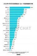 5月5日曝光4月骁龙8 Gen 1机型销量排行榜 荣耀Magic4销量第一