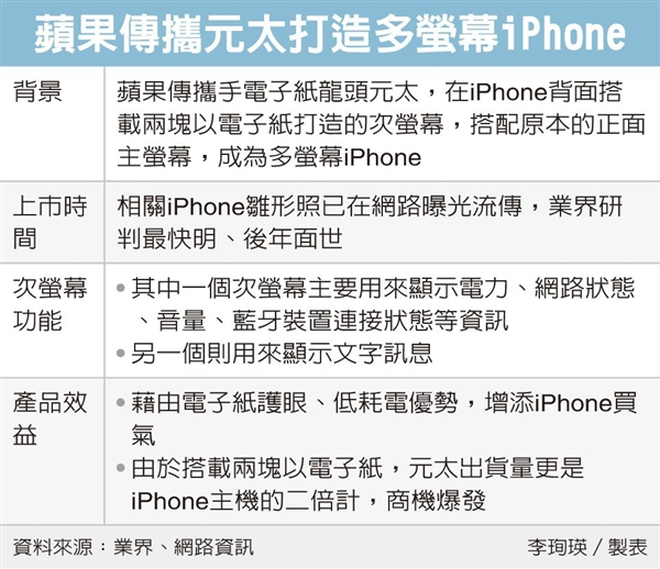 苹果激进！全新iPhone首曝光：前后双屏设计 最快明年推出