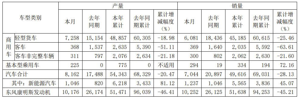 东风汽车 2022 年 4 月份产销数据