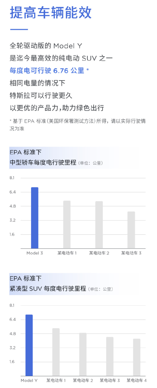 特斯拉：一度电可行驶6.76公里 Model Y为目前最高效电动SUV之一