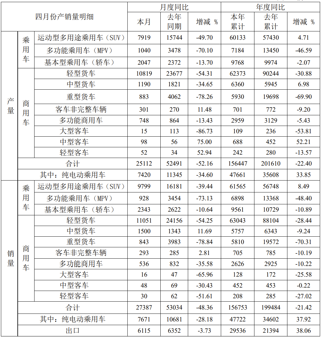 江淮汽车 2022 年 4 月产、销快报