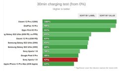 GSMArena测试索尼Xperia 1 IV充电速度 0-100%充满需要1小时42分钟