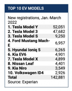 第一季度美国注册158689辆电动汽车 特斯拉注册量为113882辆