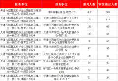 2022天津三支一扶已报名人数达到3398人 过审人数2458人