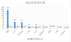 2022年上半年天津市消协系统共录入消费者咨询2705人次 受理消费者投诉596件