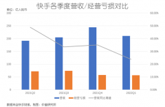 抖快双雄加速To B