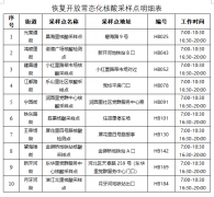 9月6日起河北区恢复10个常态化核酸采样点服务