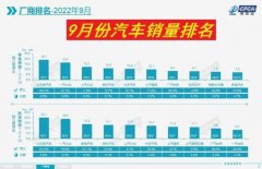 九月销售排行榜一汽大众位列第二，特斯拉排名第9，奇瑞跻身10强