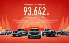 长城九月份新车销量93600台  同比增长6.14%