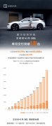 极氪001宣布10月交付10,119台环比增长22.3%