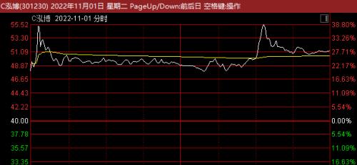 暴涨超140%，一签可盈利9万！今年首日最赚钱新股诞生，又是热门赛道龙头！11月新股现开门红