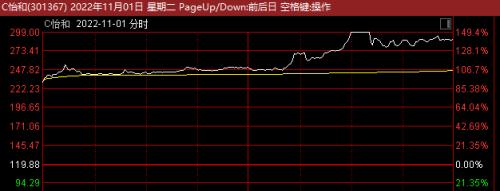 暴涨超140%，一签可盈利9万！今年首日最赚钱新股诞生，又是热门赛道龙头！11月新股现开门红