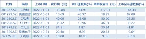 暴涨超140%，一签可盈利9万！今年首日最赚钱新股诞生，又是热门赛道龙头！11月新股现开门红