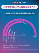 VR/AR 领域缺人才 深度学习岗平均招聘薪酬近四万元