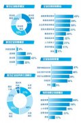 天津营商环境逐步变好，企业互助平台逐渐完善