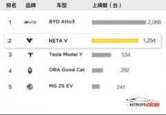 泰国市场2月纯电车型上牌量榜单公布：前两位均为国产自主品牌车型