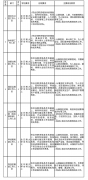 天津天开发展集团公开招聘天开集团一般工作人员公告