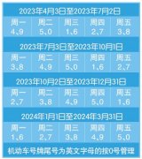 自2023年4月3日起，机动车尾号限行有变化