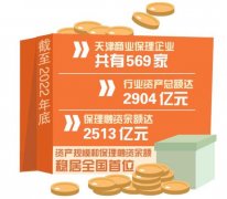 “中国商业保理之都”，2022年商业保理资产规模超过2900亿元