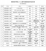 关于推荐本市新闻作品参评第33届中国新闻奖的公示