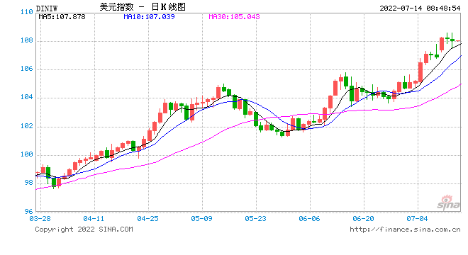 美联储7月加息100基点？亚特兰大联储主席：一切皆可能