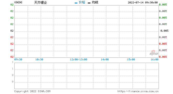 天齐锂业预期上半年归母净利润为96亿至116亿元 同比增长约110至134倍