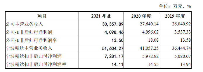 奥美森主动终止IPO：去年单季度营收占全年一半以上  销售数据疑似“打架”