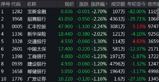 快讯：港股恒指低开1.1%阿里大跌5.7% 比亚迪暴涨4.6%