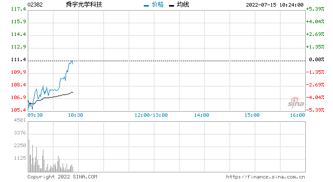 中金：维持舜宇光学跑赢行业评级 目标价150.8港元