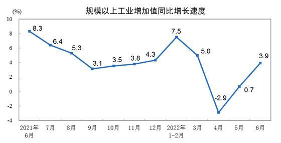 国家统计局：6月份规模以上工业增加值实际增长3.9%