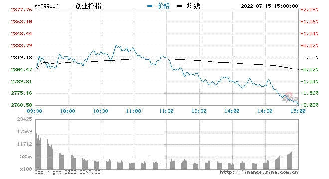 收评：指数午后震荡下行创指跌超2% 一体化压铸板块逆市爆发