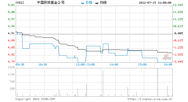 中国投资基金公司6月末每股综合资产净值约为0.8港元