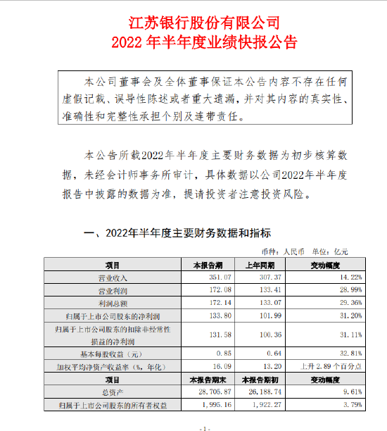 江苏银行：上半年归母净利润133.8亿元，同比增长31.2%