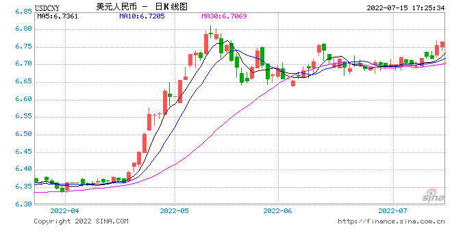 在岸人民币兑美元7月15日收盘报6.7670 较上一交易日下跌190点