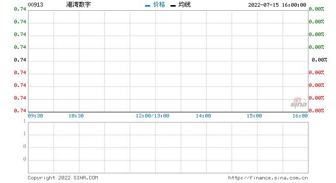 港湾数字6月末每股综合资产净值约0.665港元