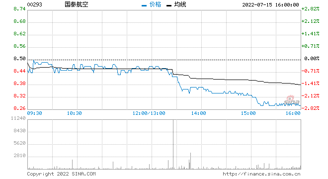 国泰航空6月载客15万人次 同比增加269.2%